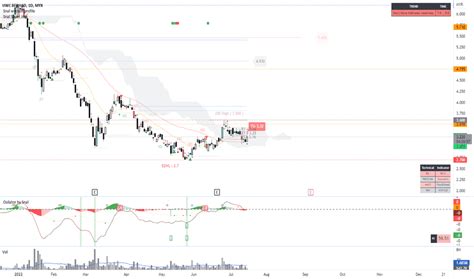 uwc stock price and chart — myx uwc — tradingview