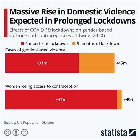 Chart Massive Rise In Gender Based Violence Expected In Prolonged Lockdowns Statista