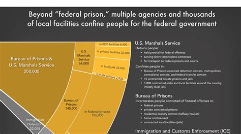 Federal Correctional Systems Overview Prison Policy Initiative
