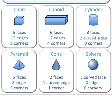 Write Number Of Facesedgesvertices For Cubecuboidspherecone