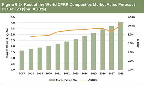 This report is your comprehensive benchmark of salaries and employment trends within the uk property market. Carbon Fibre Reinforced Plastic (CFRP) Composites Market ...
