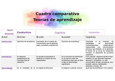 Cuadro Comparativo De Las Teorias Del Aprendizaje Cuadro Comparativo