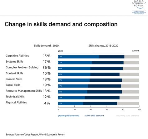 I consider a faculty position at a good university as the best job in the world. The Future of Jobs - Reports - World Economic Forum