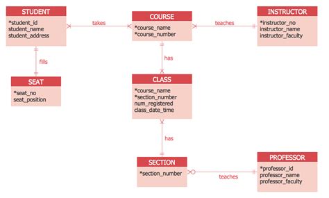 Entity Relationship Diagram Examples