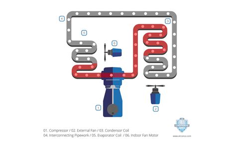 It compresses the hot refrigerant gas into a hot liquid refrigerant which is ready to exchange heat from outside (the room). How Does Air Conditioning Work - Read it - ENGINEERING UPDATES