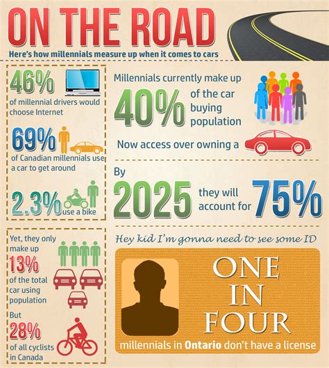 Infographic On The Road Visually
