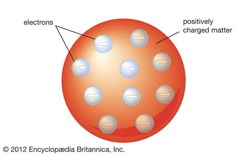Thomson Atomic Model Description And Image Britannica