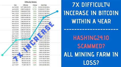 It is preferred to choose a small bitcoin pool to avoid potentially harmful. Bitcoin Mining is no more profitable/Most of Mining Farm ...