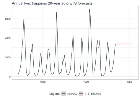 Tidy Forecasting In R Exponential Smoothing Methods Joons Blog