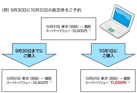 $5,000 消費券終於在 7 月 4 日至 8 月 14 日接受登記，但 4 種電子錢包( alipayhk 支付寶、octopus 八達通、tap &amp; ANA最新：【注意】消費税率改正にともなう国内線運賃の変更 ...