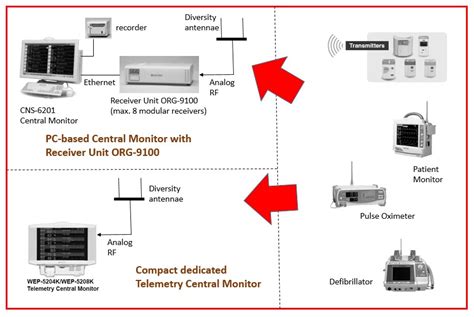 Medical Devices Sanity Nihon Kohden Fsk Digital Telemetry System Explained