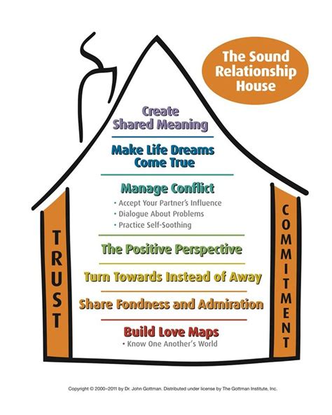 Gottman Method Couples Therapy The Nurturing Space Counseling