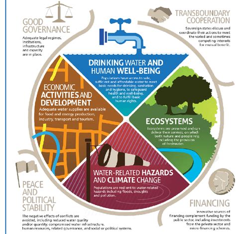 The Water Security Conceptual Framework Illustrates The Various Needs