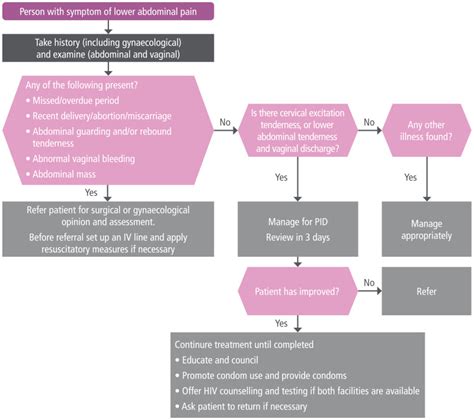 Evidence To Decision Table Lower Abdominal Pain Guidelines For The