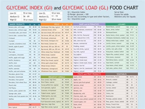Glycemic Index Glycemic Load Food List Chart Printable Etsy Australia