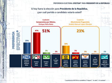 Izquierda ciudadana (ic) fue un partido político chileno de izquierda fundado el 26 de julio de 2012. Pierde levadura el PAN. Encuesta Parametría-El Sol de México