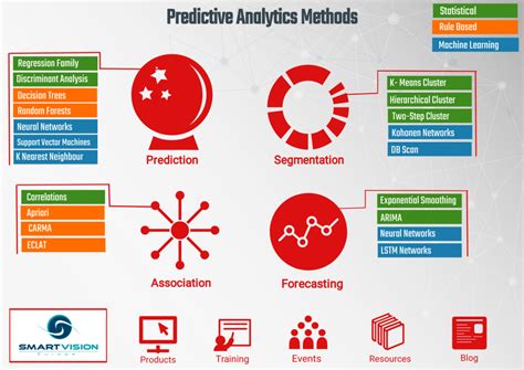 An Overview Of The Four Main Approaches To Predictive Analytics Smart Vision Europe