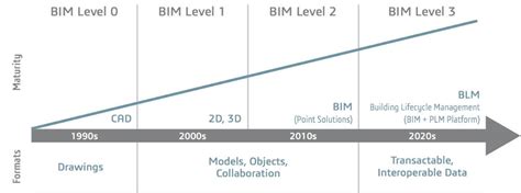 Levels In Bim Bim Stages And Levels Of Development Explained
