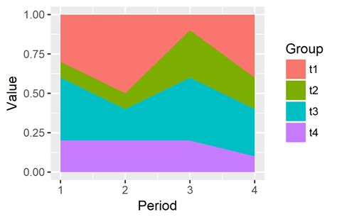Solved Ggplot Plotting A Stacked Area Chart R