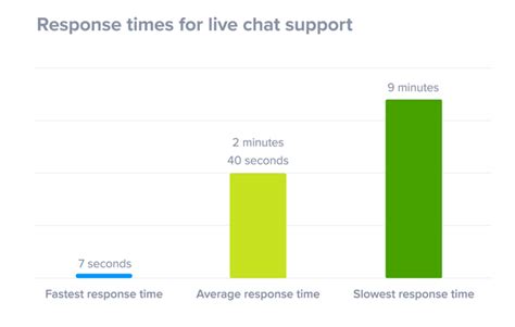 50+ Must See Live Chat Statistics, Trends and Insights for 2020