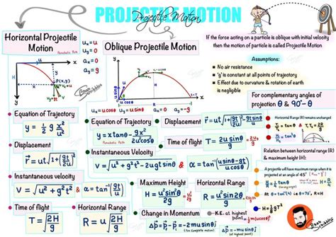 Projectile Motion Formulae Sheet Motion In Two Dimensions Physics Study Flashcards