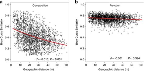 Distancedecay Relationship For Bacterial Community A Composition And