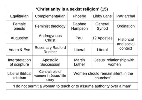 Christianity Gender And Sexuality Patriarchal Nature And Feminist