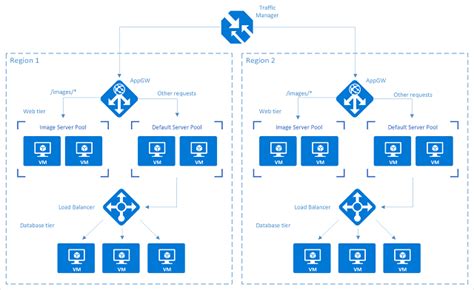 Understanding Azure Load Balancing Solutions Azure Load Balancer Azure Application Gateway