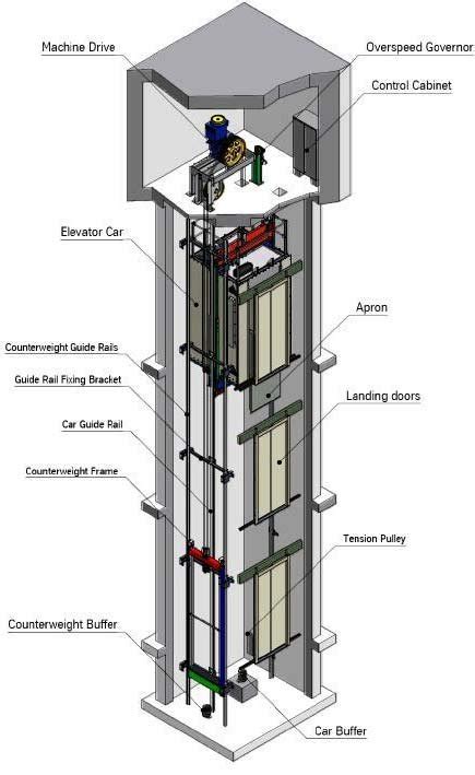 The Parts Of A Elevator System 13 Download Scientific Diagram