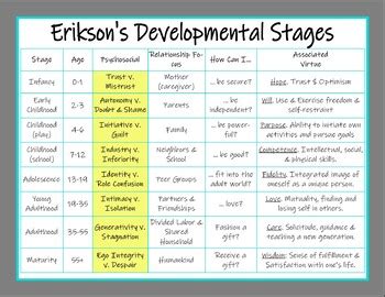 According to erikson's theory the results from each stage, whether positive o. Best Motivation Blog: Erik Erikson Stages Of Development