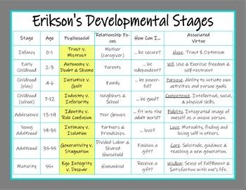 Eight stages of psychosocial development. Erik Erikson's Developmental Stages Poster by Brandi Wells ...