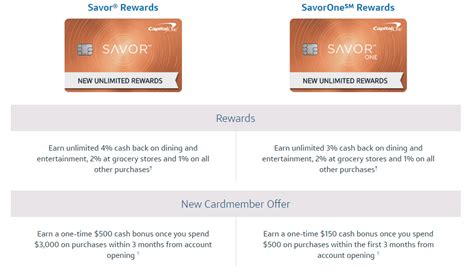 Intro annual fee, intro apr, signup bonus and strong accelerated cash back capital one® savor® cash rewards credit card reviews and complaints. Capital One Savor Card