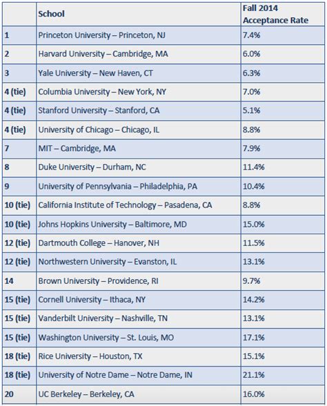 Top 50 Universities In Usa 2024 Ibbie Laverne