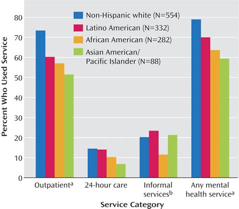 Racial And Ethnic Differences In Utilization Of Mental Health Services