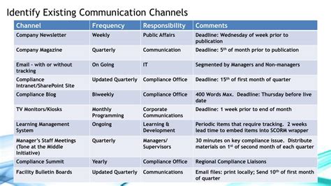 Ppt Compliance Communication Quick Start Guide With Planning