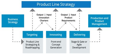 Product Line Strategy Assessment Process The Adept Group