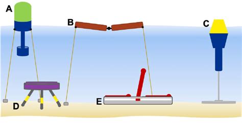 Diversity Of Wave Energy Converters A Surface Point Absorber With