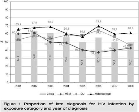 Figure 1 From Factors Associated With Late Presentation Of Hiv