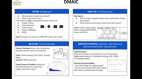 What Is Dmaic An Introduction To Dmaic Problem Solving Lean Six Sigma Tool Youtube