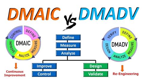 Dmaic Vs Dmadv Difference Between Dmaic And Dmadv Difference In Six
