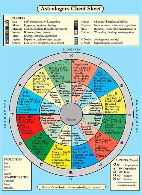 Astrologers Cheat Sheet Astrology Chart Astrology Astrology Numerology