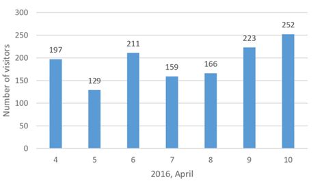 Graph Of Number Of Visitors In A Week Download Scientific Diagram