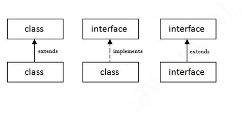 Interface In Java Javatpoint