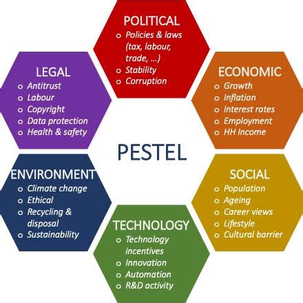 How To Conduct An Effective Pestel Analysis Springworks