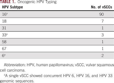 Vulvar Squamous Cell Carcinoma Comprehensive Genomic Profiling Of Hpv