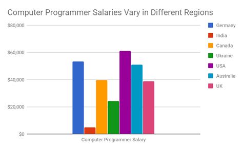 Average Computer Programmer Salaries In Different Regions