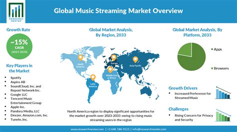 Music Streaming Market Size And Share Global Forecast Report 2033