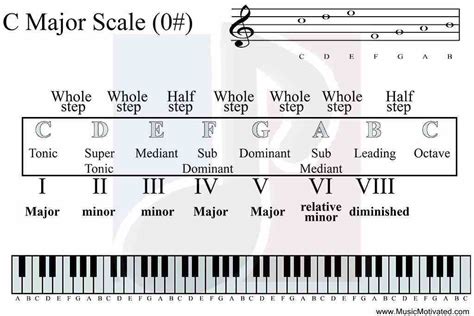 Major Scale Diatonic Chords Piano Music Theory