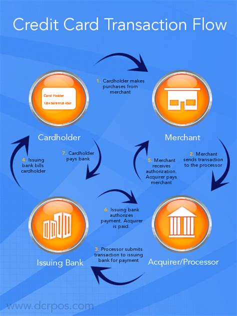 Class Diagram For Credit Card Processing