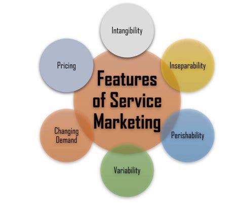 Service Marketing Meaning Importance Types And Examples 2023